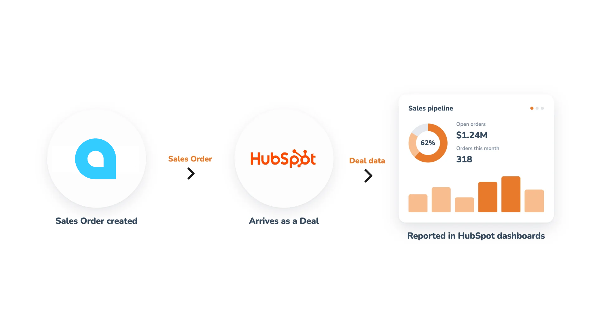 hubspot deals arrows from sales orders