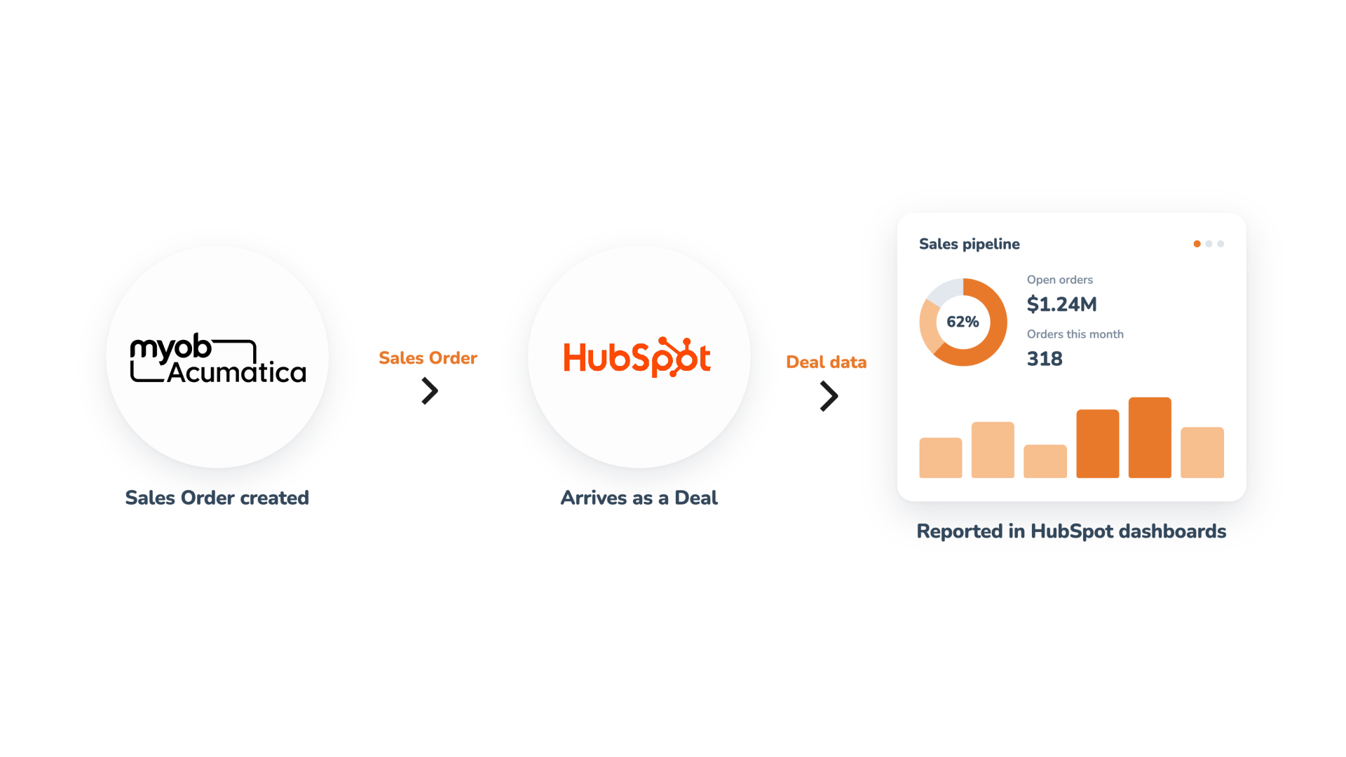 HubSpotの商談：販売注文からの矢印